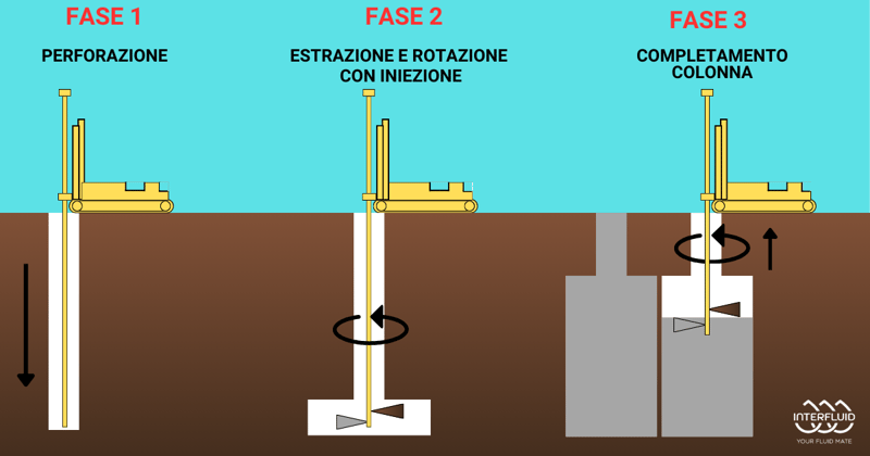 Fasi Operative Jet Grouting