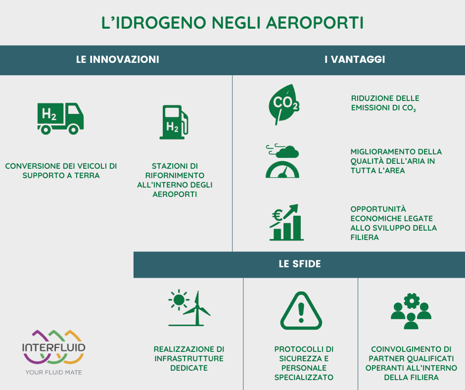 INFOGRAFICA - IDROGENO NEGLI AEROPORTI
