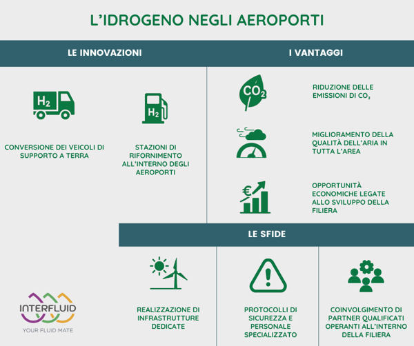 INFOGRAFICA - IDROGENO NEGLI AEROPORTI