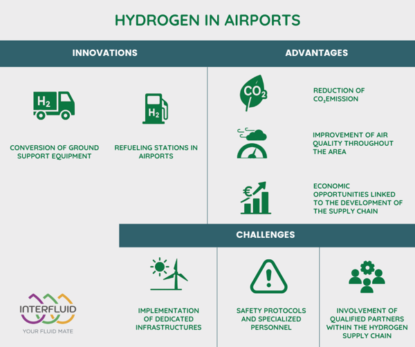 INFOGRAPHIC - HYDROGEN IN AIRPORTS