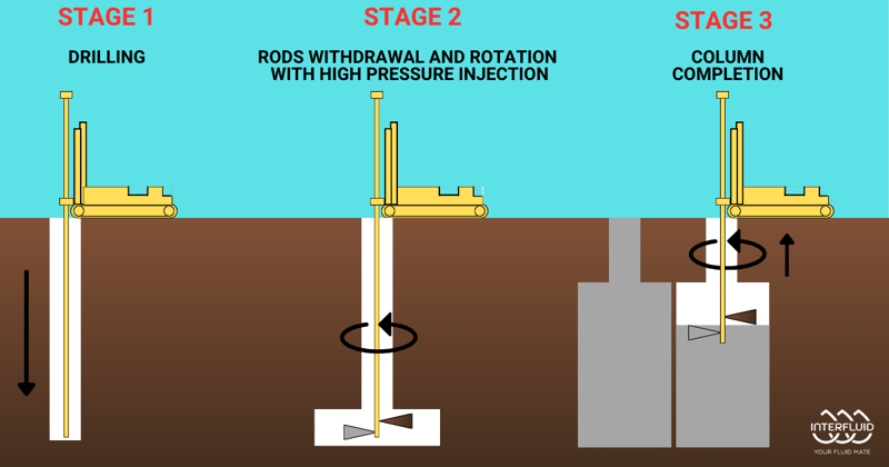 Operational Phases Jet Grouting