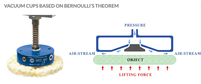 Vuototecnica vacuum cups bernoulli effect