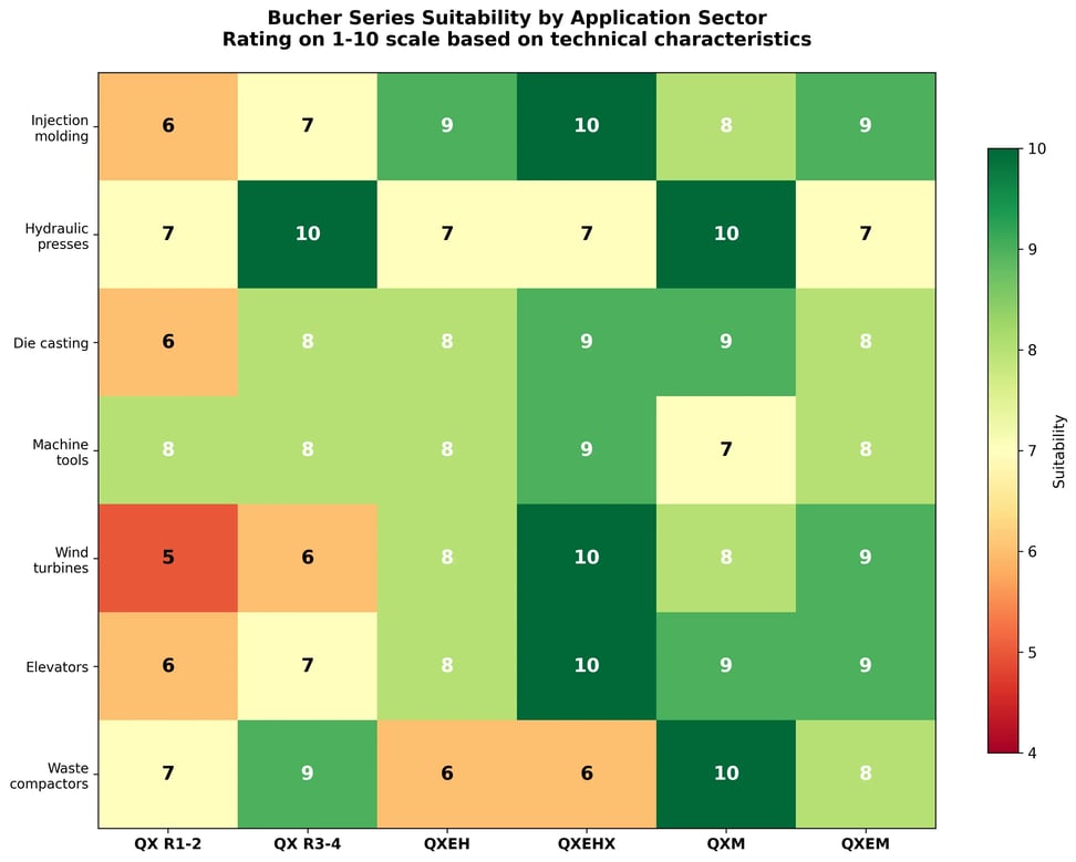 Suitability Bucher pumps industrial sectors injection molding presses wind power elevators compactors