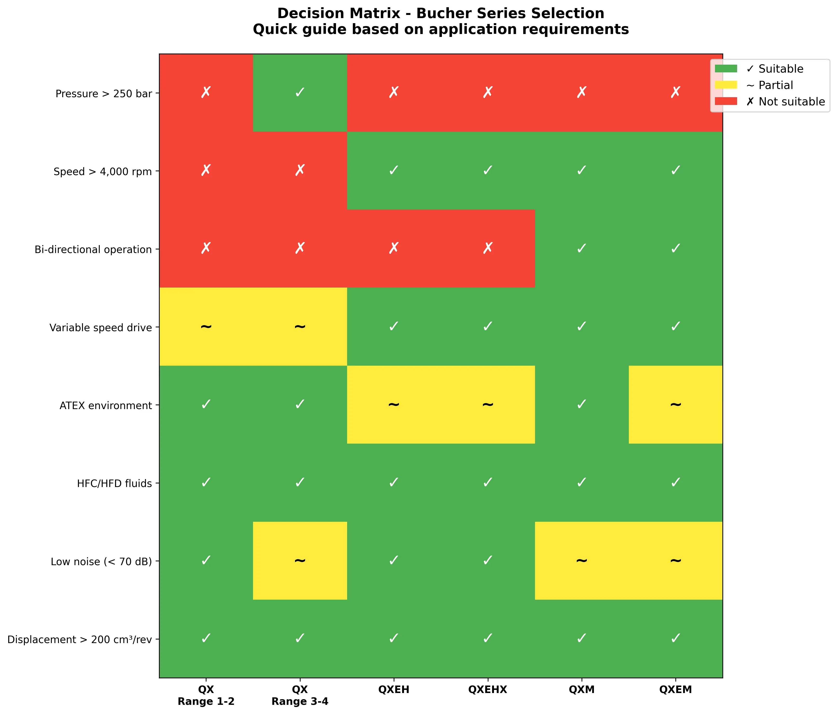 Decision matrix selection Bucher pumps series QX QXEH QXEHX QXM QXEM requirements