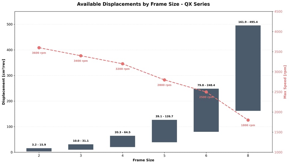 Bucher pumps displacements by size cm3 rev maximum speed rpm range available