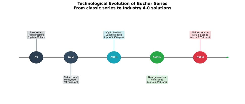 Timeline technology evolution Bucher pumps QX QXEH QXEHX QXM QXEM Industry 4.0