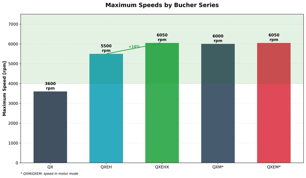 Bucher pumps maximum speeds rpm QX QXEH QXEHX QXM QXEM comparison variable speed