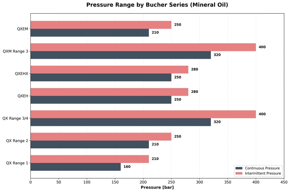 Bucher pumps pressure range QX QXEH QXEHX QXM QXEM bar continuous intermittent comparison