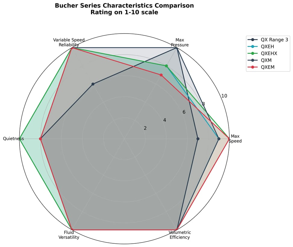 Radar chart Bucher pumps features comparison QX QXEH QXEHX QXM QXEM performance characteristics