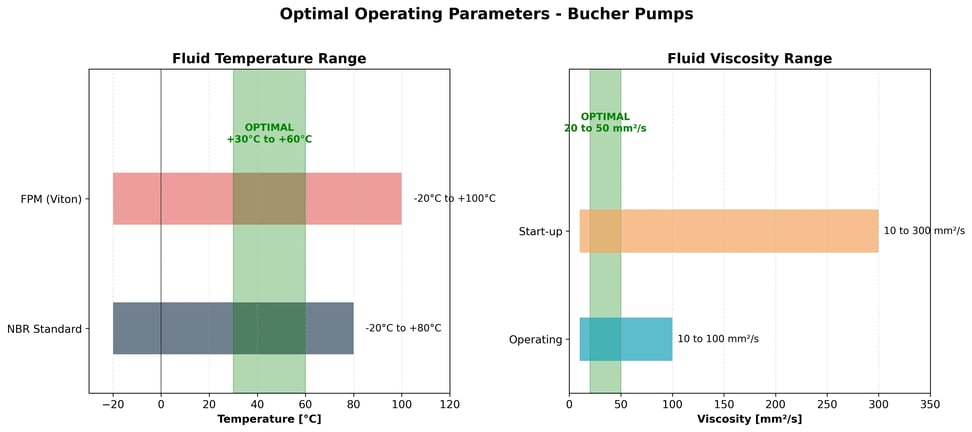 Temperature viscosity optimal range Bucher pumps hydraulic oil operating parameters fluid