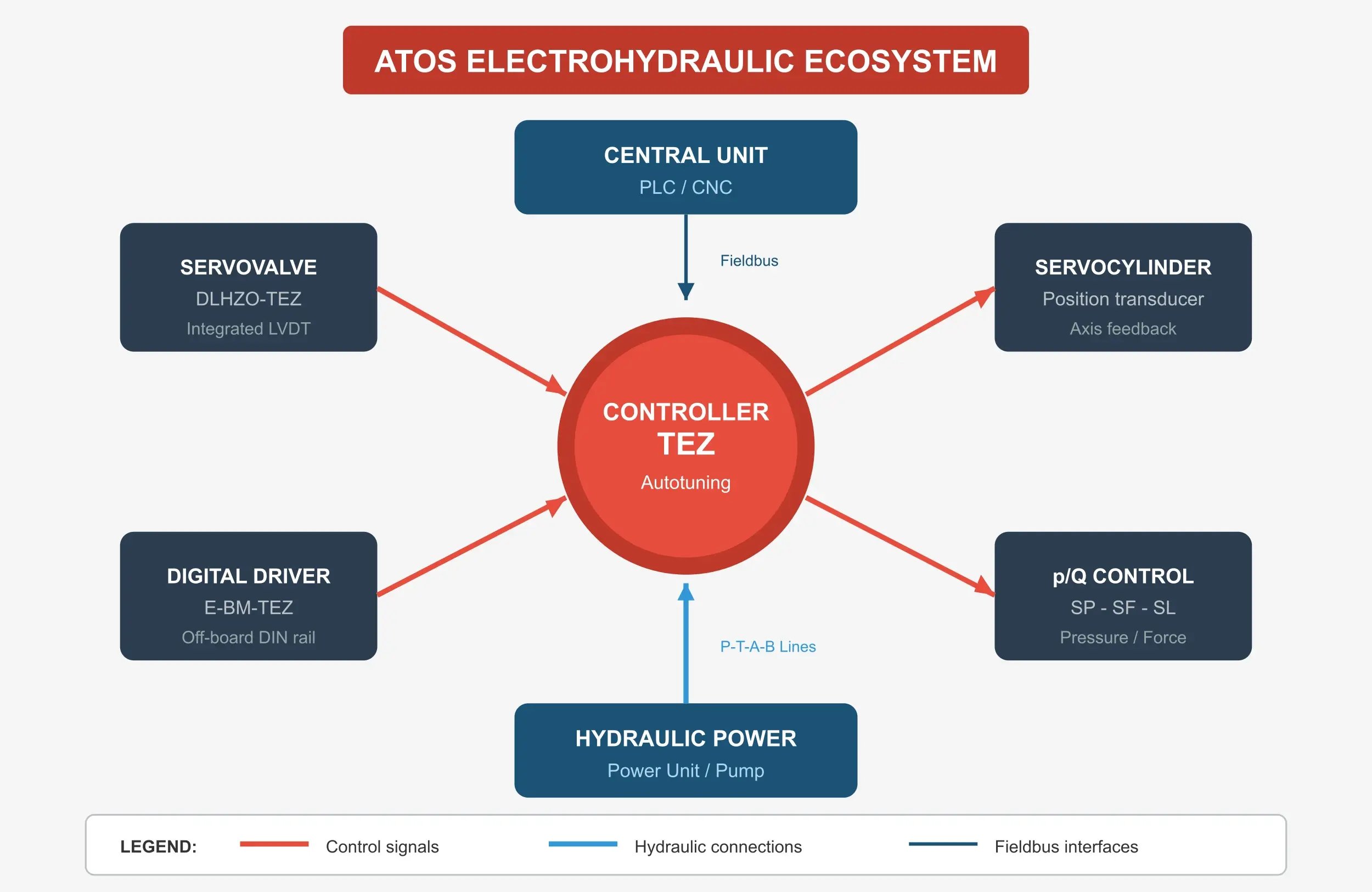 Atos electrohydraulic ecosystem