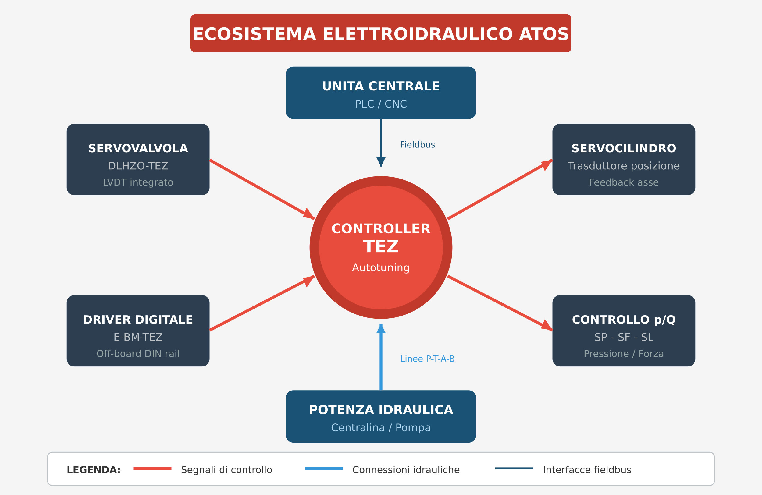 ecosistema elettroidraulico atos