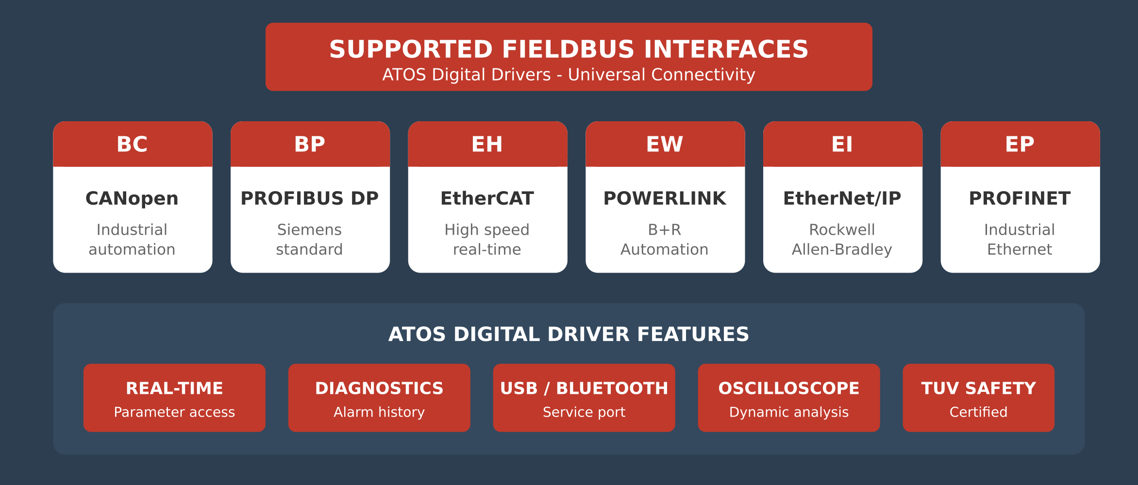 Atos digital drivers -universal connectivity