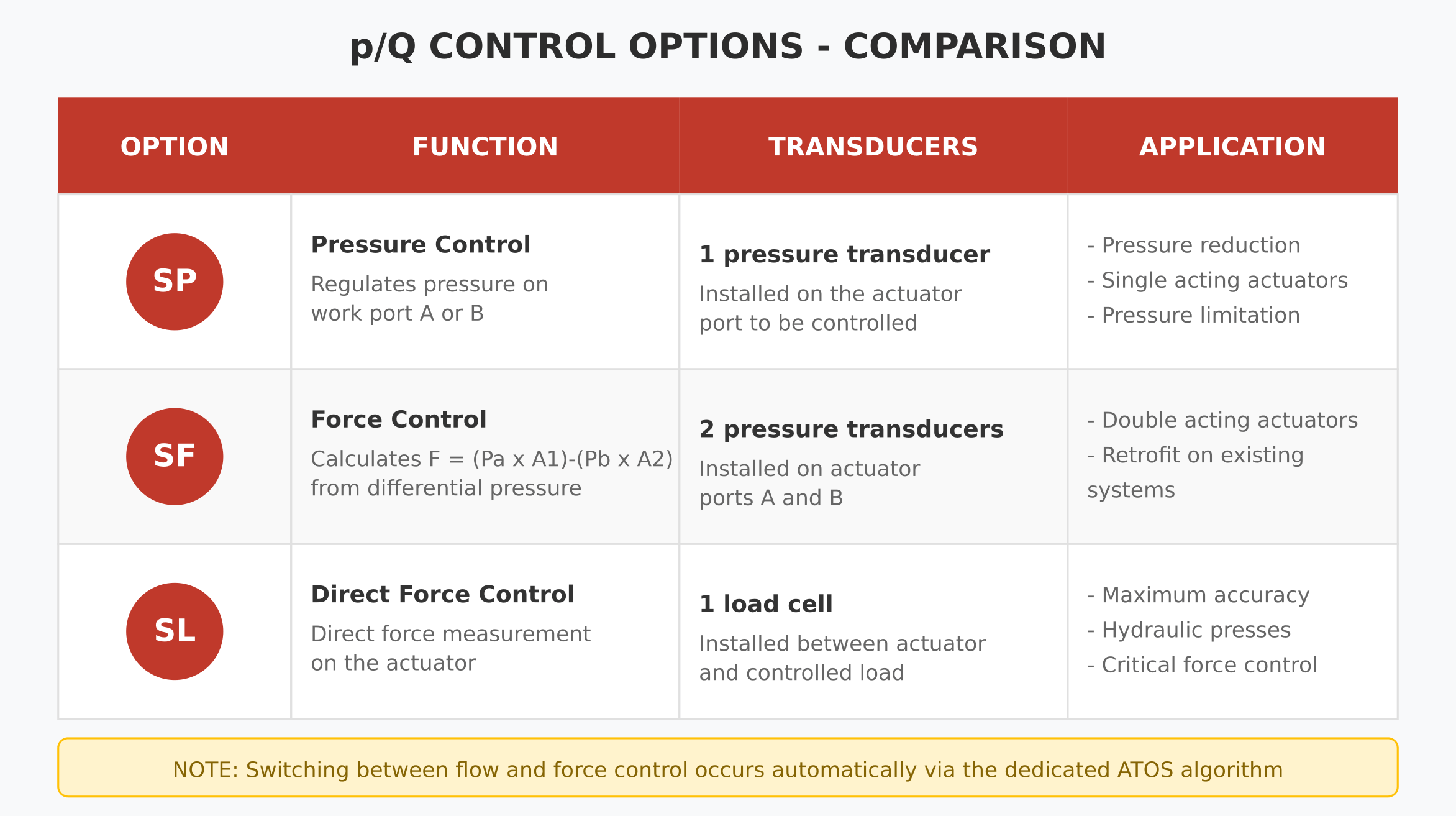 p/Q control options - comparison
