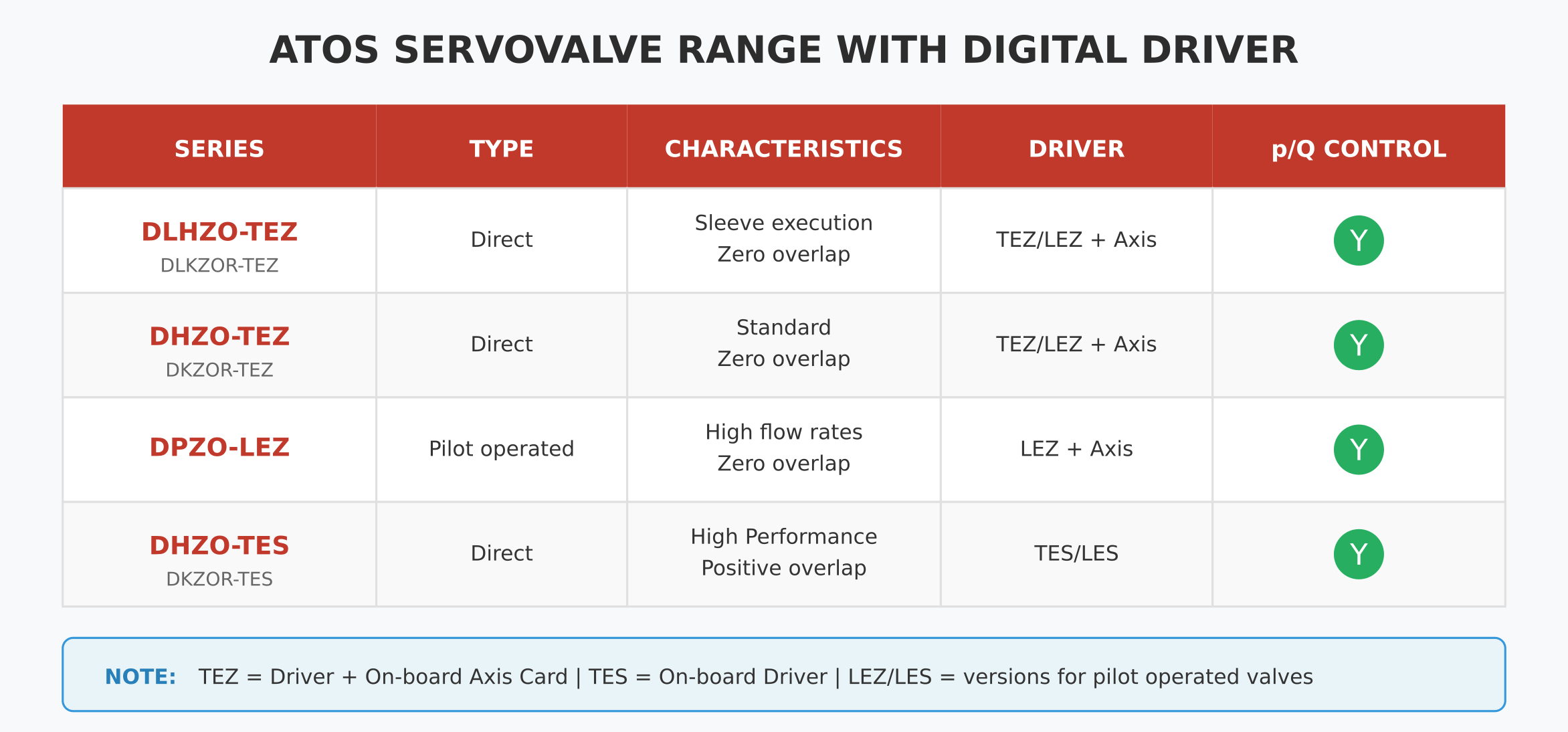 atos servovalve range with digital driver