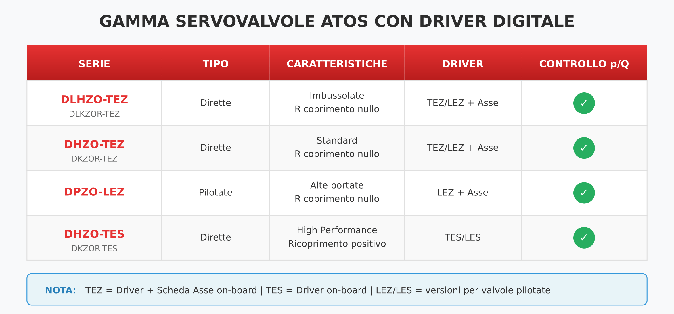 gamma servovalvole atos con driver digitale