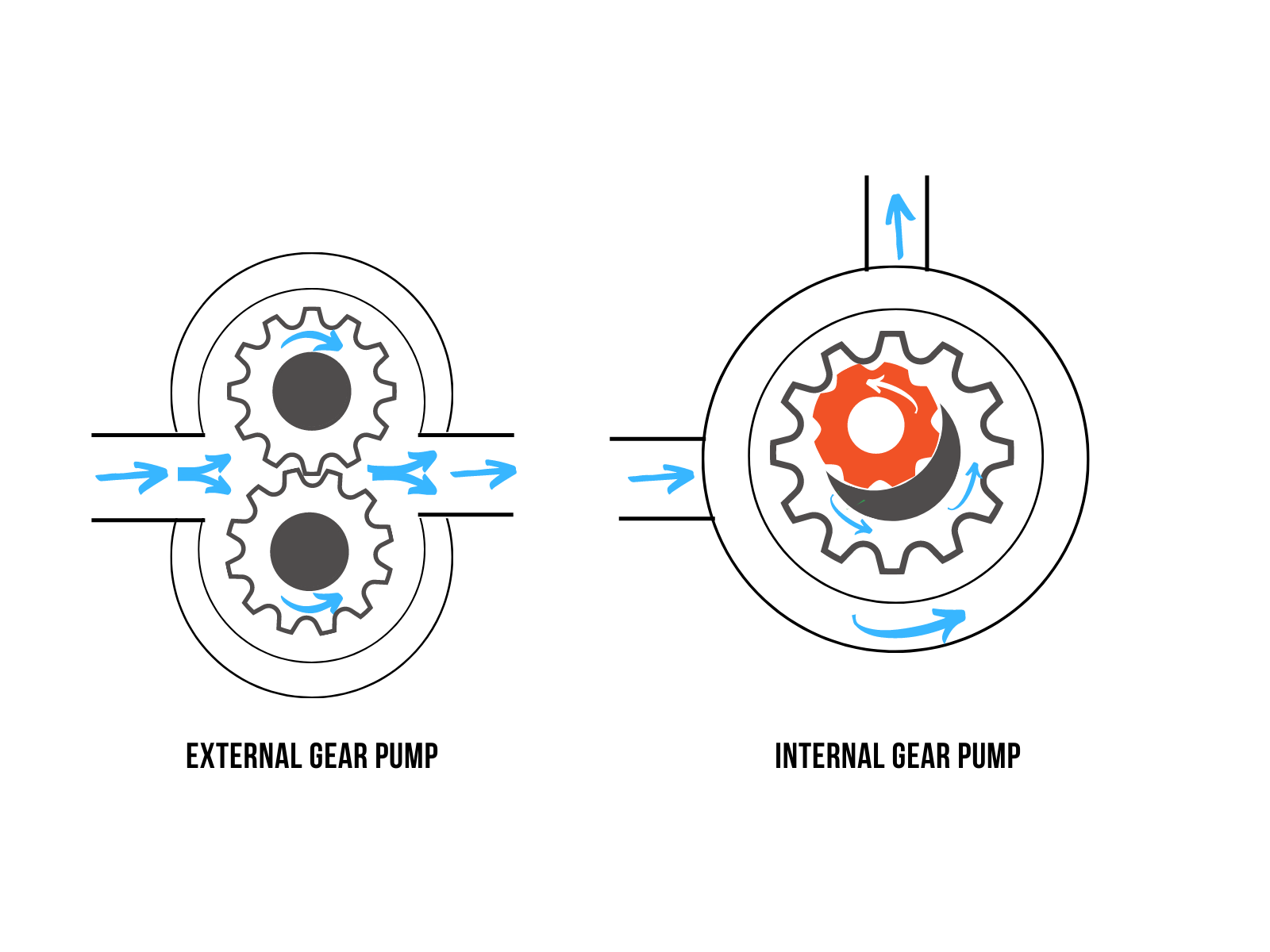 external gear pump vs internal gear pumps