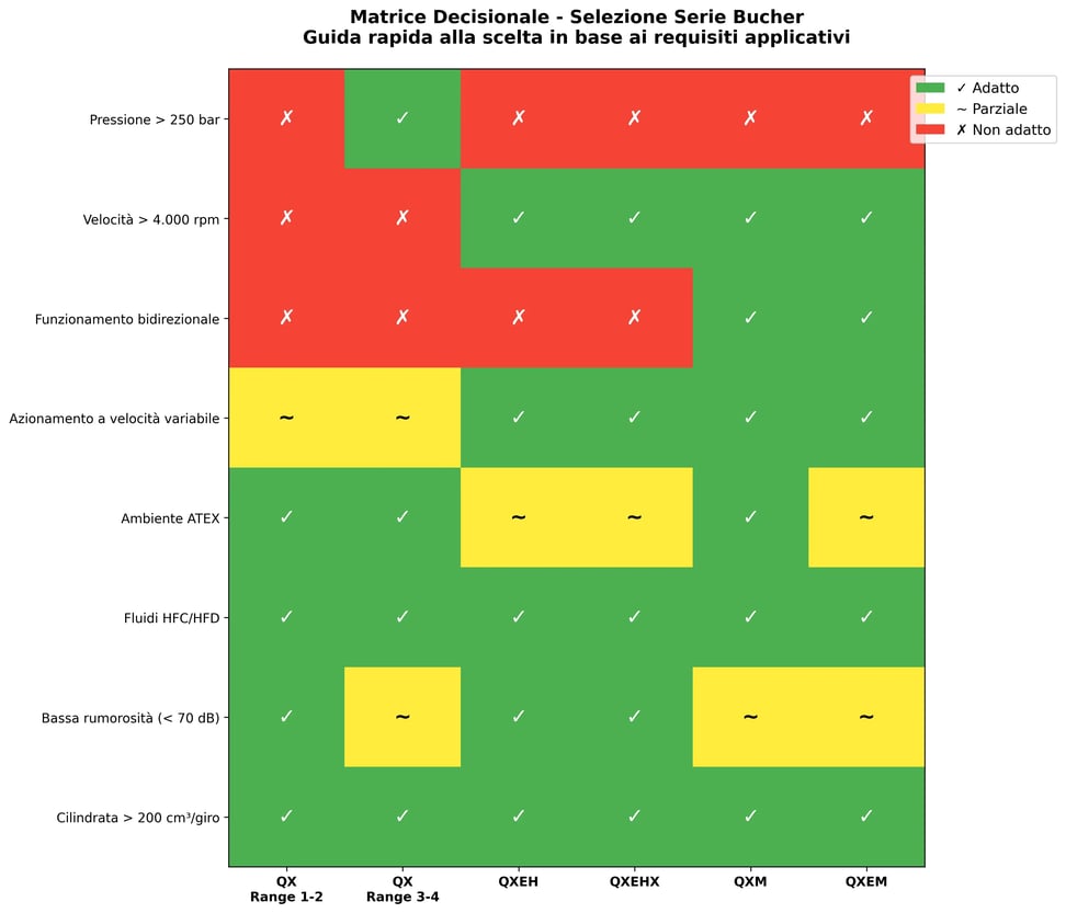 Matrice decisionale selezione pompe Bucher serie QX QXEH QXEHX QXM QXEM requisiti