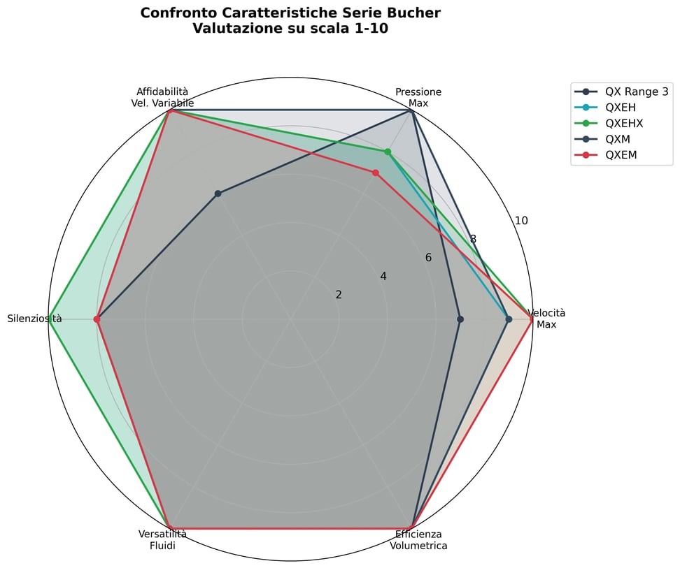 Grafico radar confronto caratteristiche pompe Bucher QX QXEH QXEHX QXM QXEM prestazioni