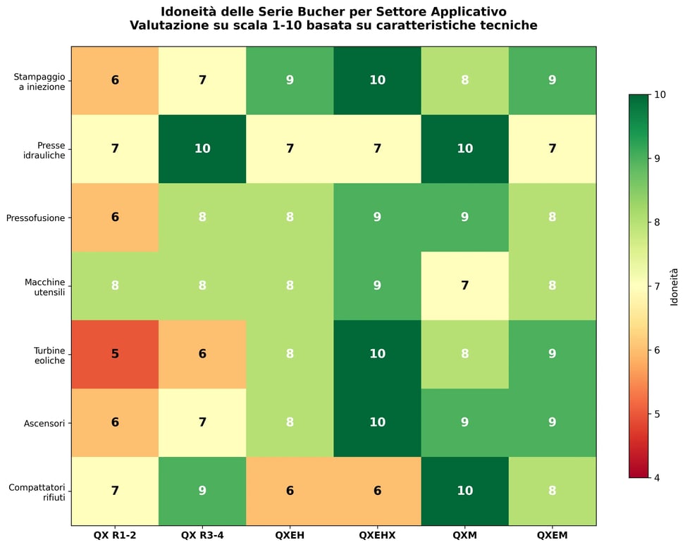 Adattabilità pompe Bucher settori industriali stampaggio presse eolico ascensori compattatori