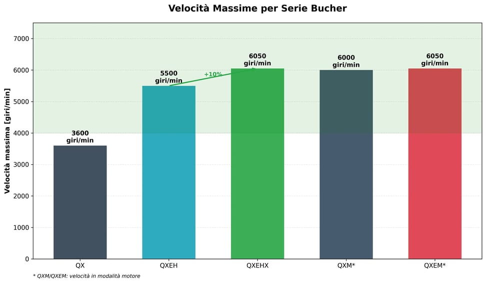 Velocità massime pompe Bucher giri minuto rpm QX QXEH QXEHX QXM QXEM confronto